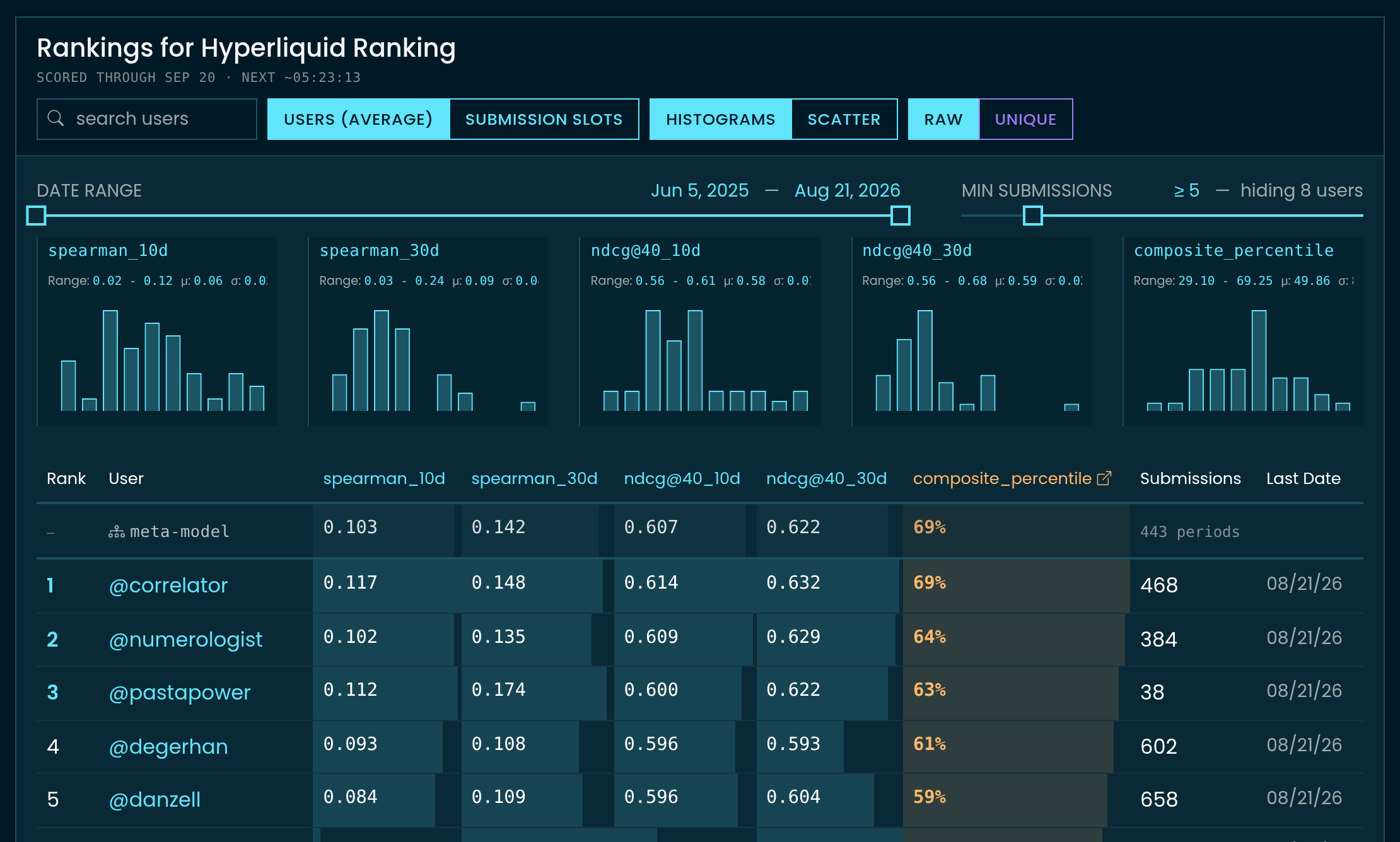 Score leaderboard with Users average and Submission slots views, Raw and Unique toggles, date filter, and score columns