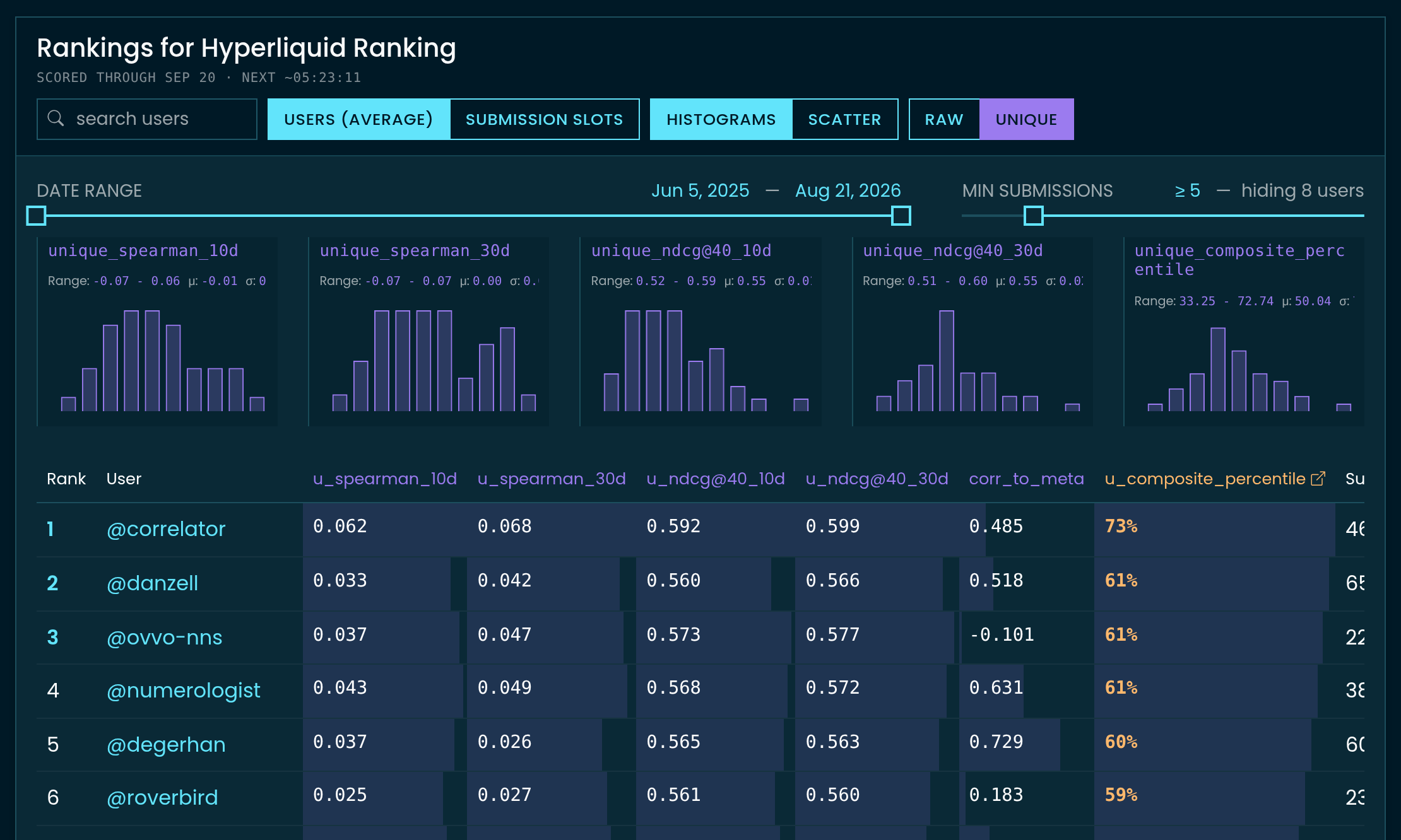 Unique leaderboard showing unique Spearman, unique NDCG at 40, and unique composite columns