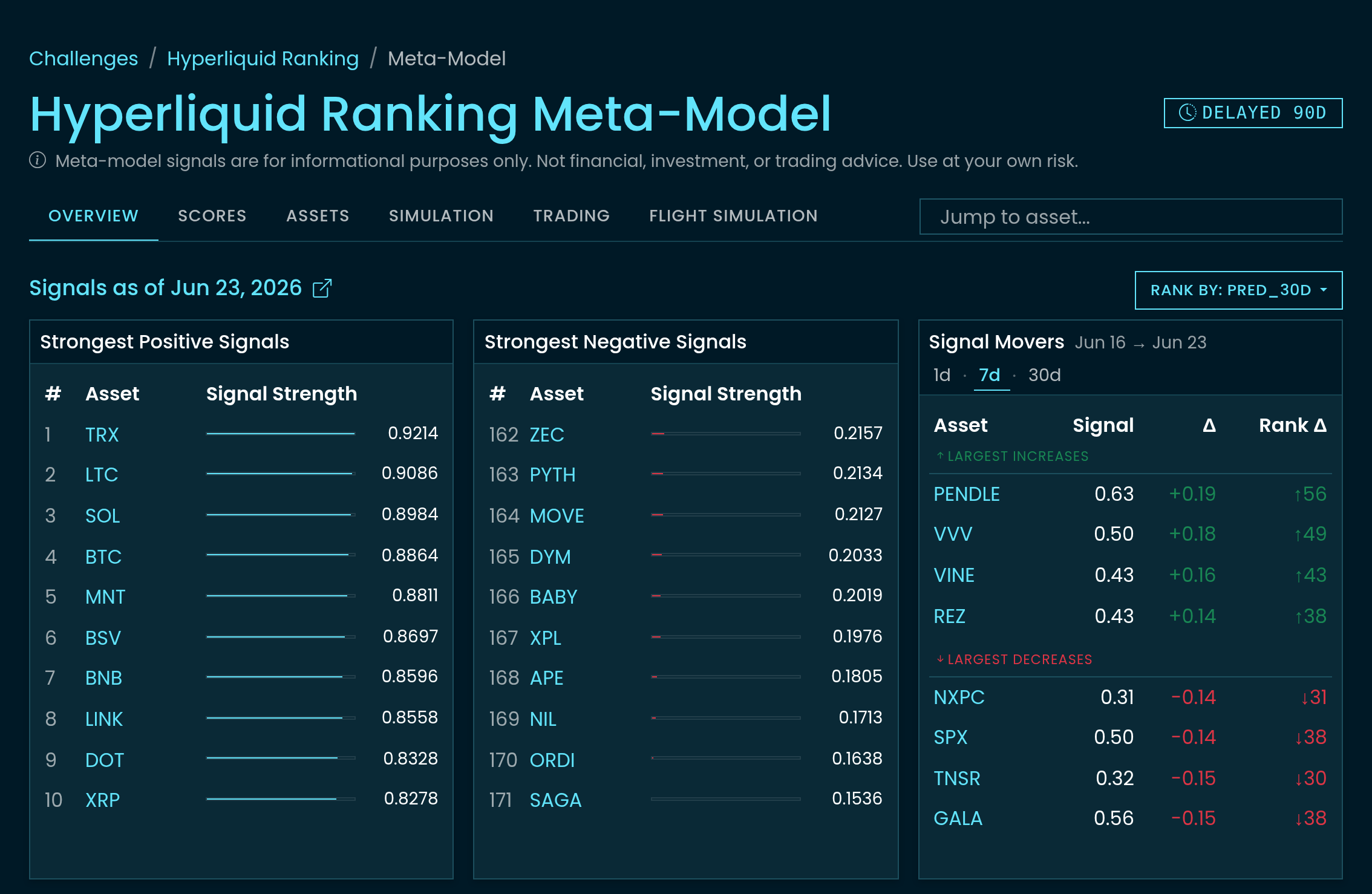 Meta-model Overview with a Delayed 90D badge, signal date, ranking horizon, and strongest positive and negative signals