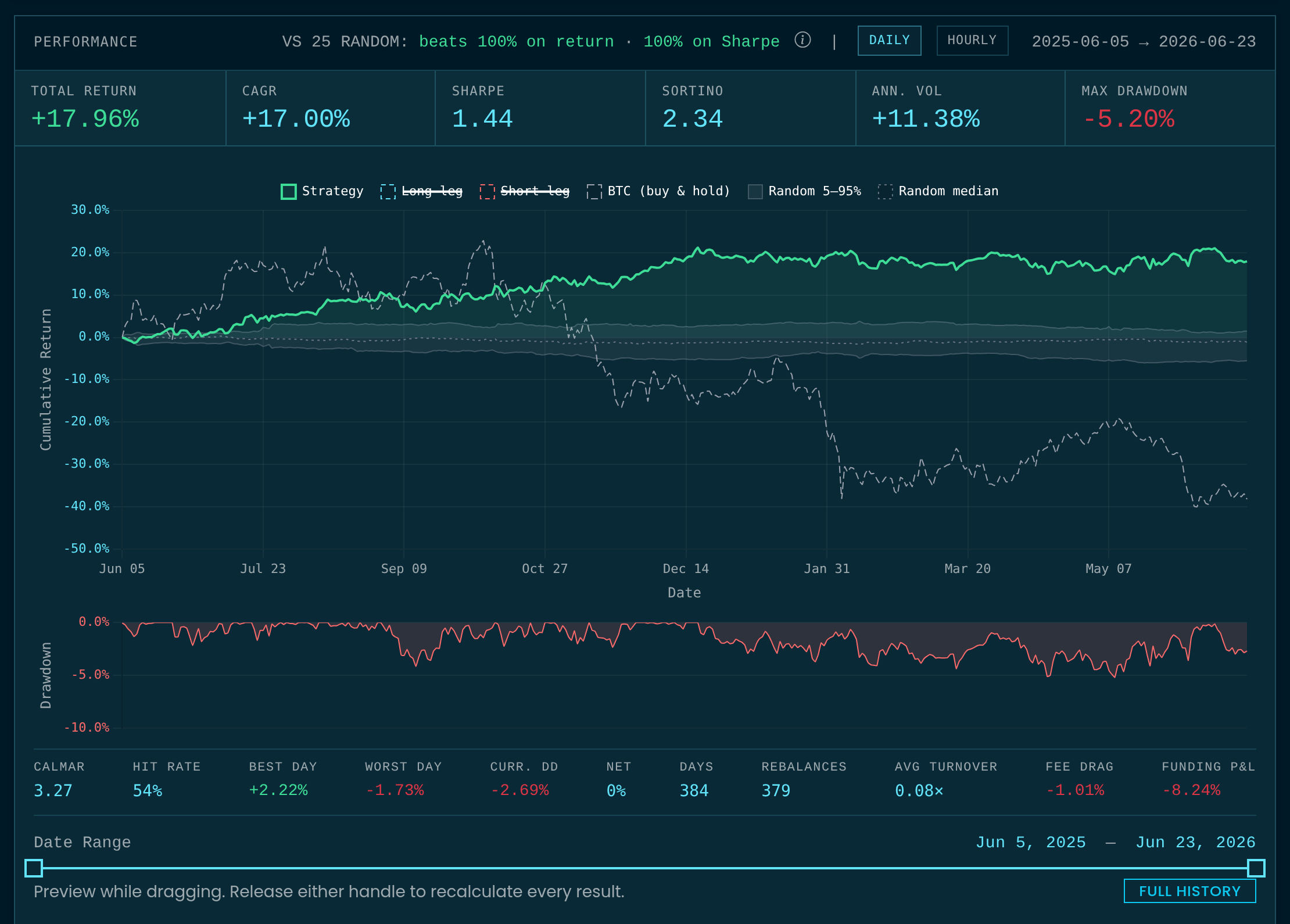 Simulated performance card with return and drawdown charts, headline statistics, random benchmark comparison, and historical dates