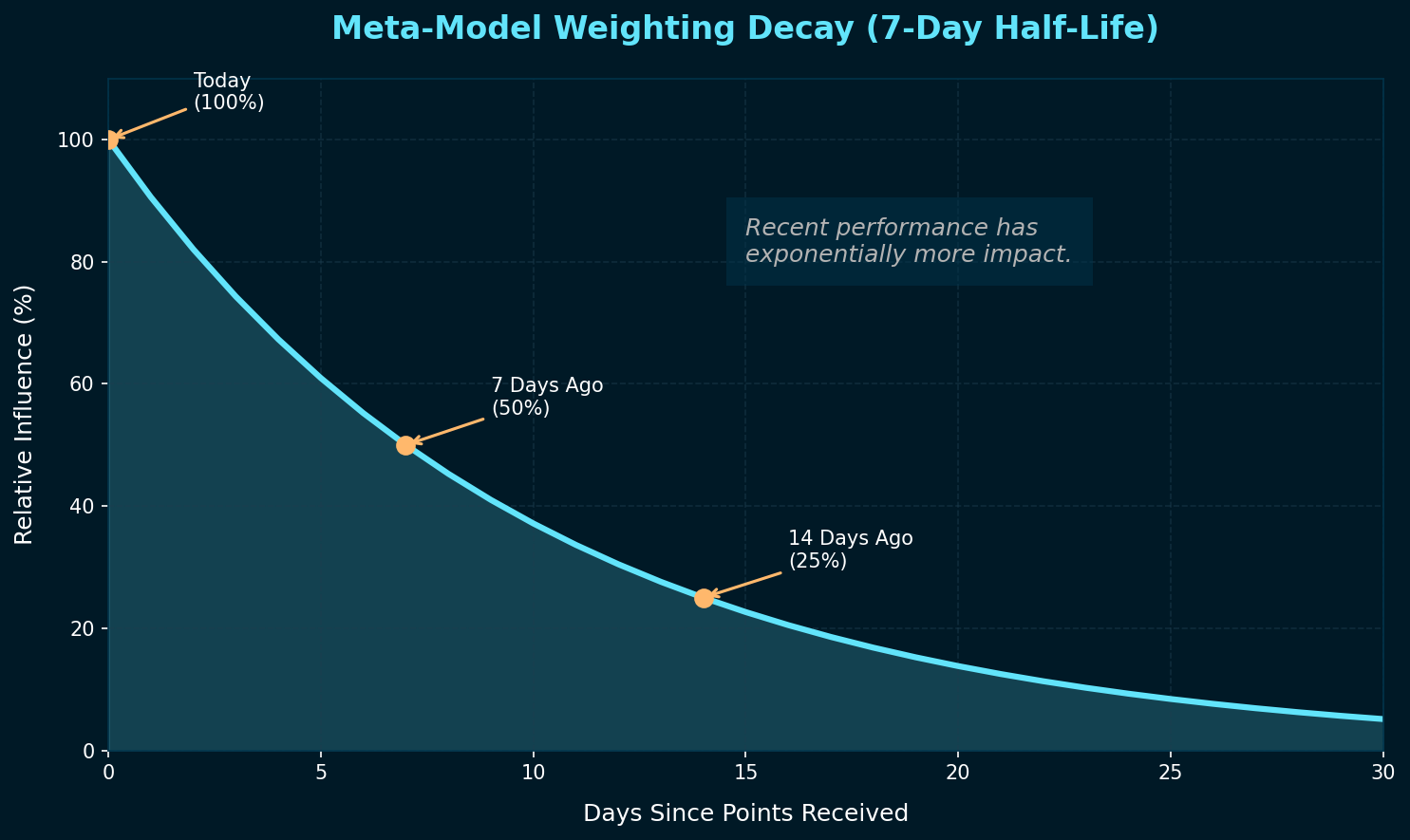 Meta-Model Weighting