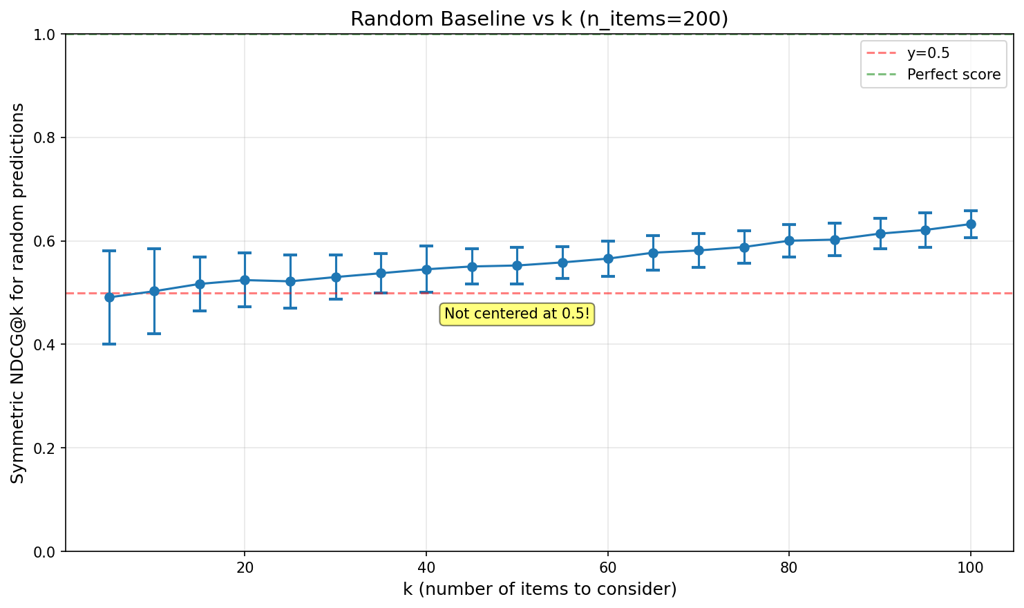 Random baseline vs k